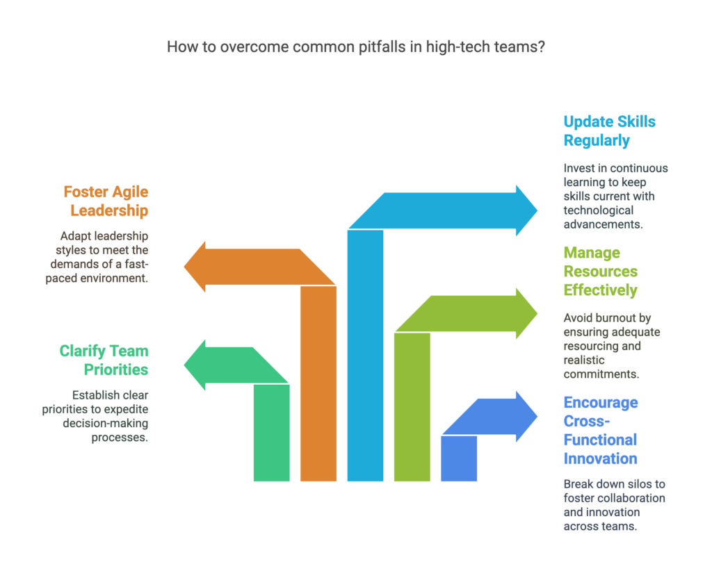Why Most High-Tech Teams Fail and How Yours Can Succeed