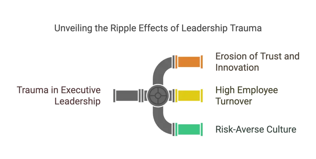 The Organizational Impact of Trauma-Informed Leadership