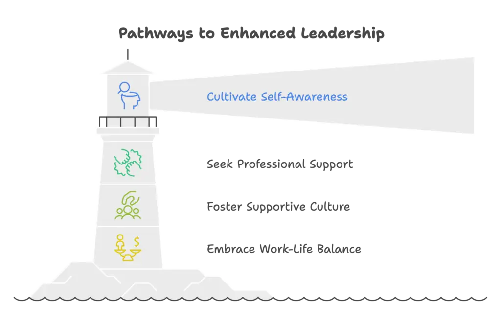 Steps Toward Self-Awareness and Impact